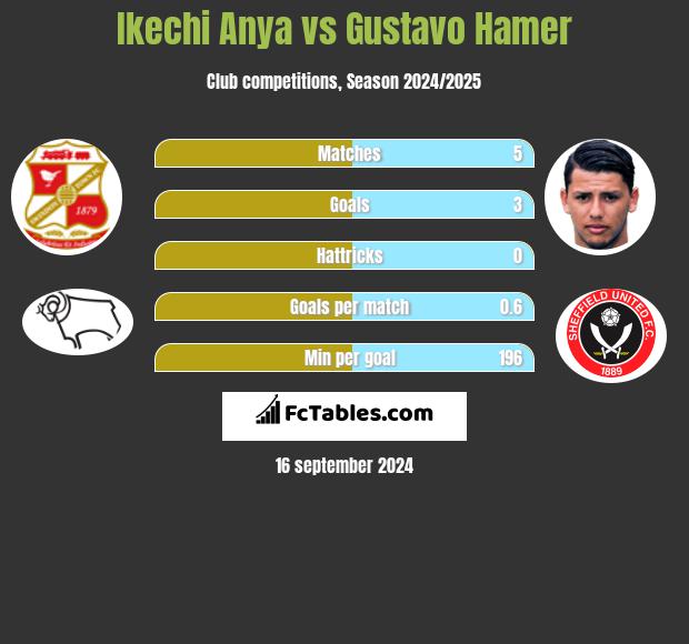 Ikechi Anya vs Gustavo Hamer h2h player stats