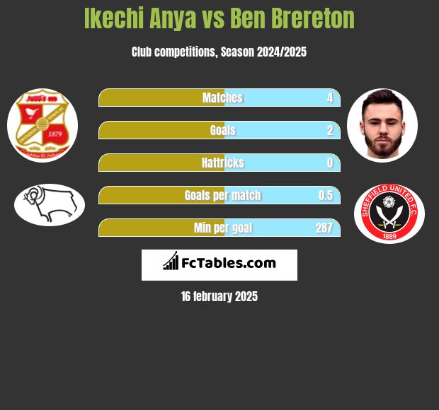 Ikechi Anya vs Ben Brereton h2h player stats