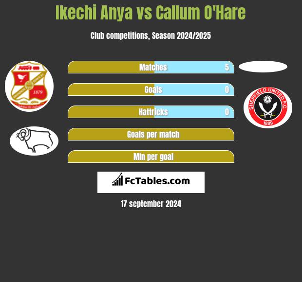 Ikechi Anya vs Callum O'Hare h2h player stats