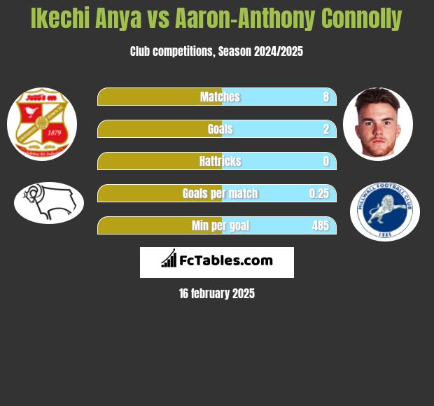 Ikechi Anya vs Aaron-Anthony Connolly h2h player stats