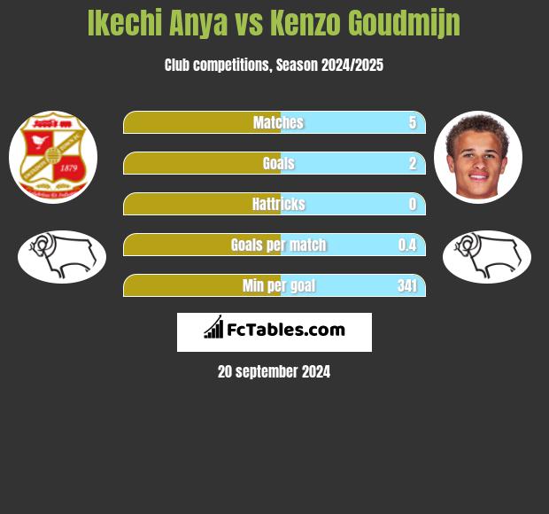 Ikechi Anya vs Kenzo Goudmijn h2h player stats