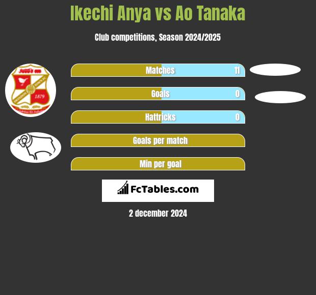 Ikechi Anya vs Ao Tanaka h2h player stats