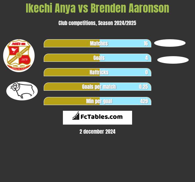 Ikechi Anya vs Brenden Aaronson h2h player stats