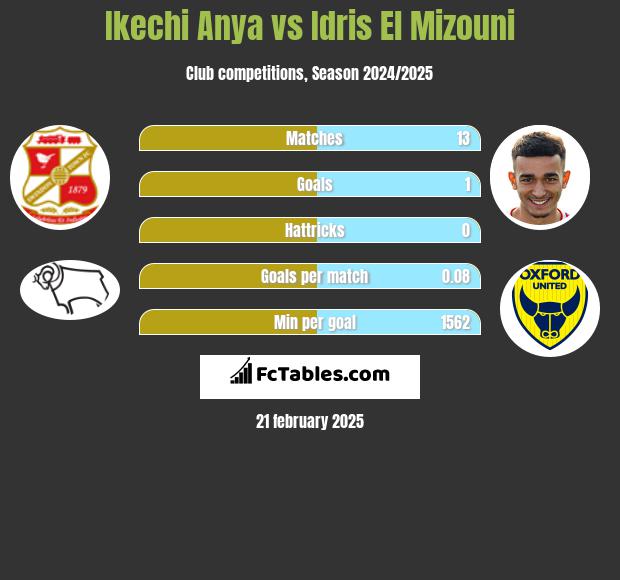 Ikechi Anya vs Idris El Mizouni h2h player stats