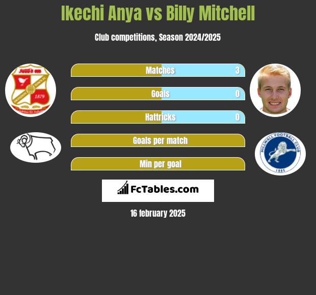 Ikechi Anya vs Billy Mitchell h2h player stats