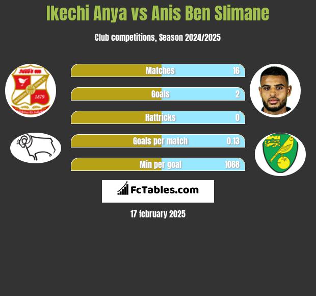 Ikechi Anya vs Anis Ben Slimane h2h player stats