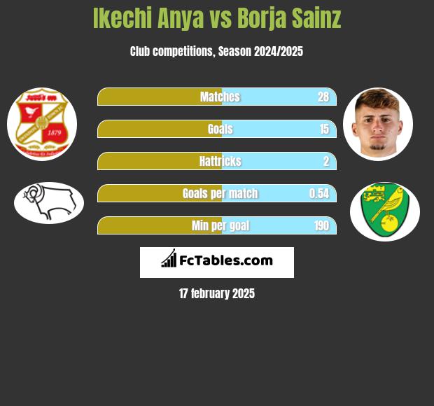 Ikechi Anya vs Borja Sainz h2h player stats