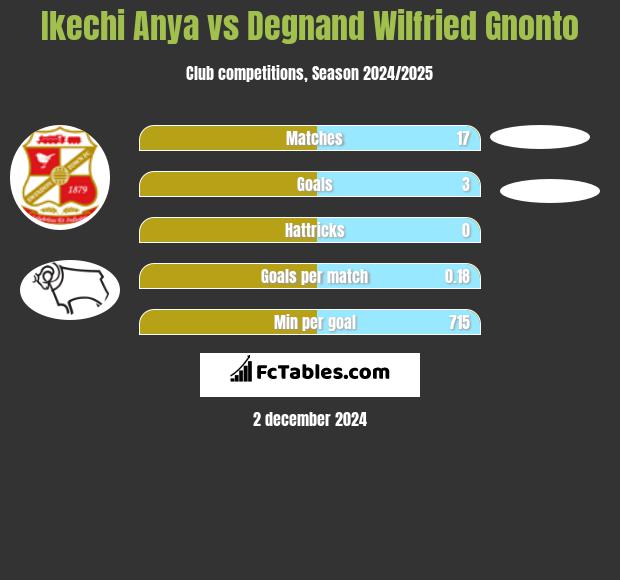 Ikechi Anya vs Degnand Wilfried Gnonto h2h player stats