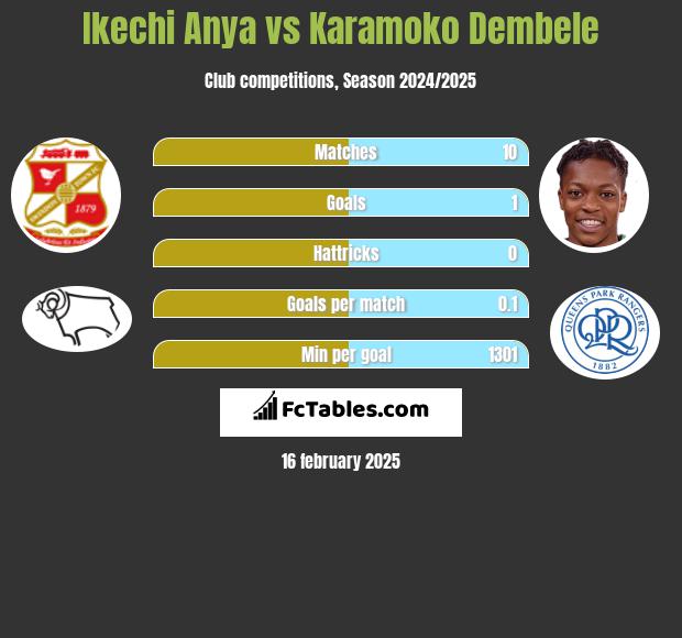 Ikechi Anya vs Karamoko Dembele h2h player stats