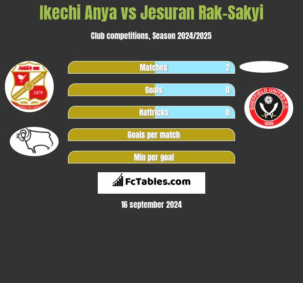 Ikechi Anya vs Jesuran Rak-Sakyi h2h player stats