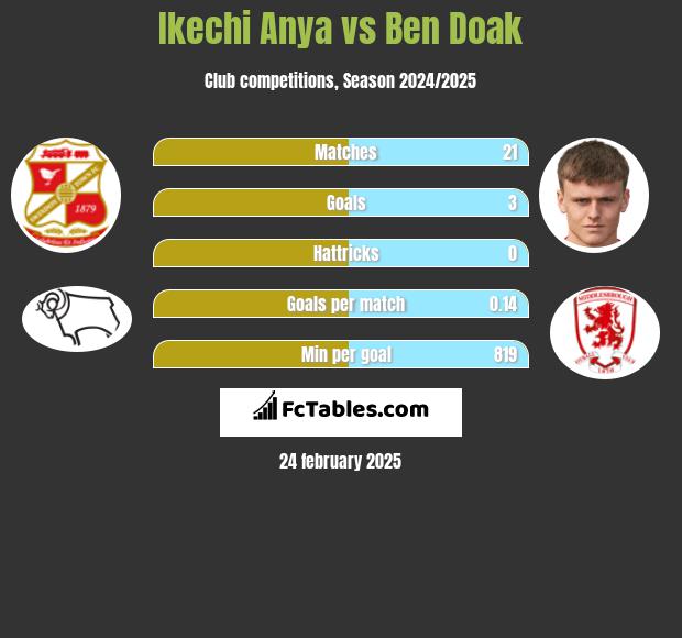 Ikechi Anya vs Ben Doak h2h player stats