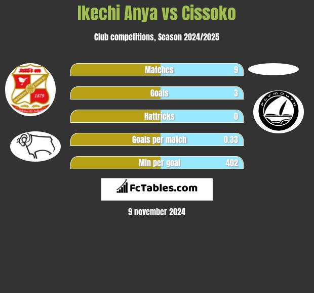 Ikechi Anya vs Cissoko h2h player stats