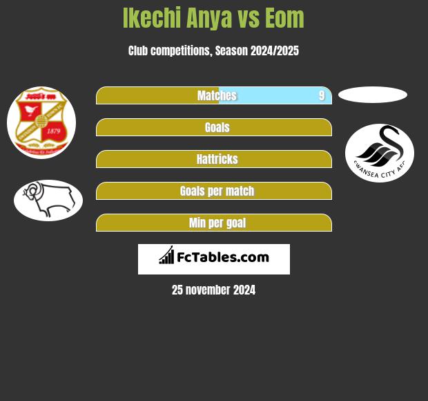 Ikechi Anya vs Eom h2h player stats