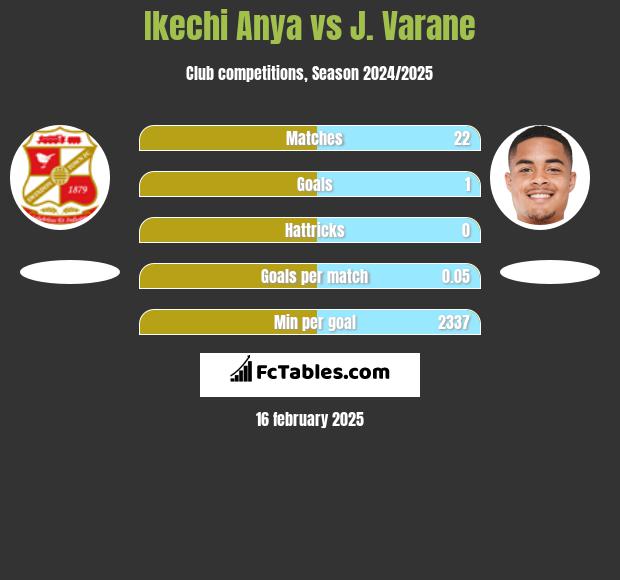 Ikechi Anya vs J. Varane h2h player stats