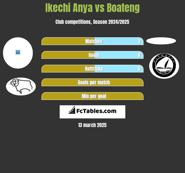 Ikechi Anya vs Boateng h2h player stats