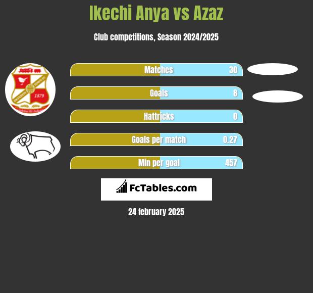 Ikechi Anya vs Azaz h2h player stats