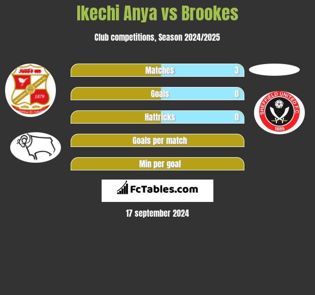 Ikechi Anya vs Brookes h2h player stats