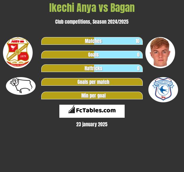 Ikechi Anya vs Bagan h2h player stats