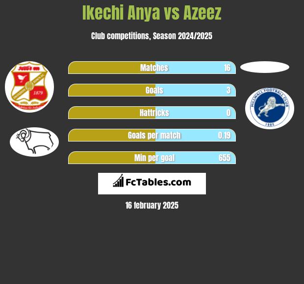 Ikechi Anya vs Azeez h2h player stats