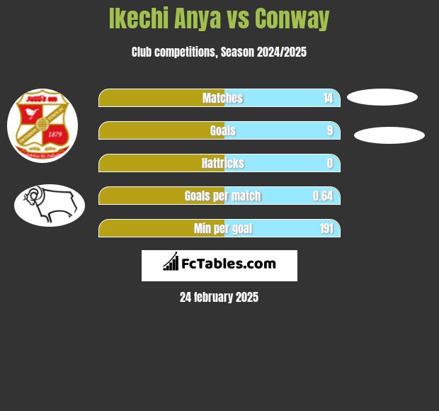 Ikechi Anya vs Conway h2h player stats