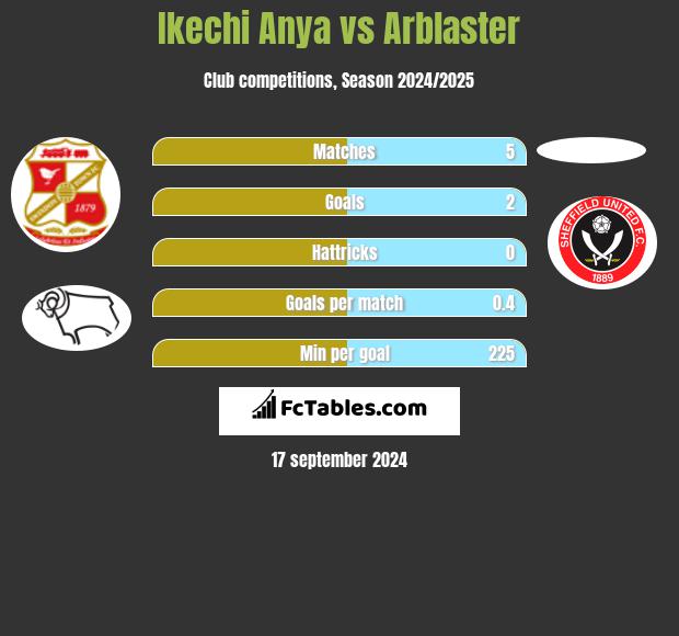 Ikechi Anya vs Arblaster h2h player stats