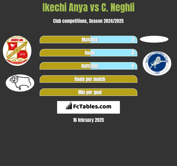 Ikechi Anya vs C. Neghli h2h player stats