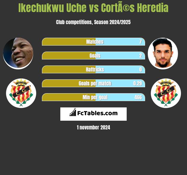 Ikechukwu Uche vs CortÃ©s Heredia h2h player stats