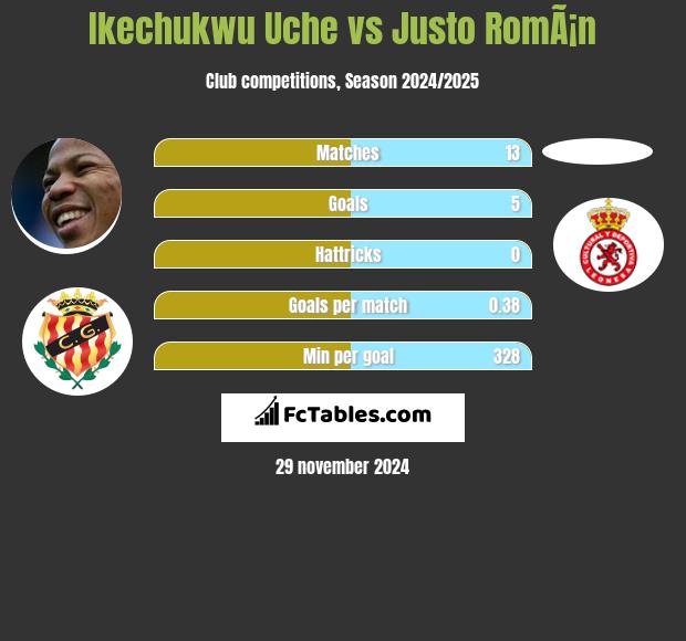 Ikechukwu Uche vs Justo RomÃ¡n h2h player stats