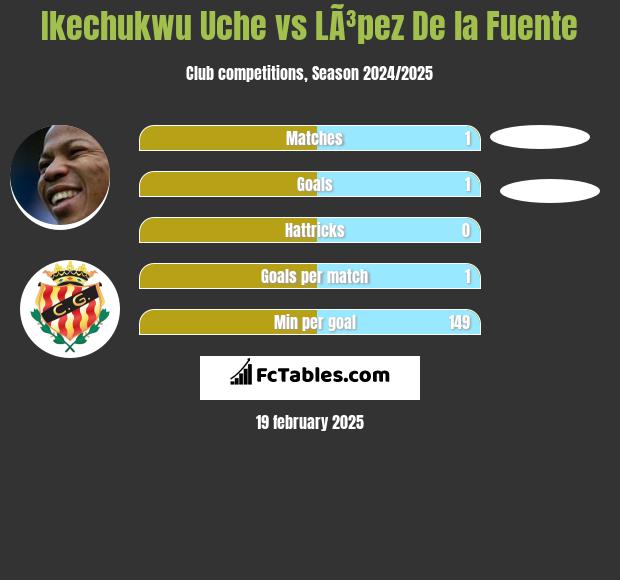 Ikechukwu Uche vs LÃ³pez De la Fuente h2h player stats