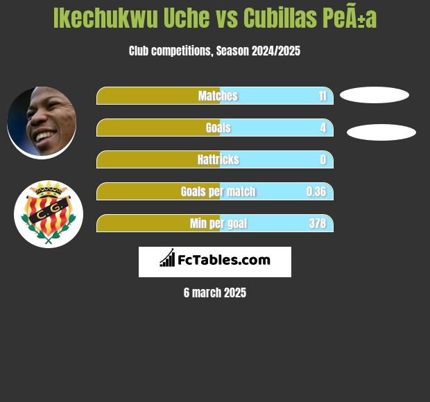 Ikechukwu Uche vs Cubillas PeÃ±a h2h player stats