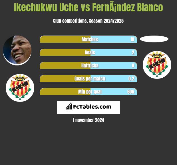 Ikechukwu Uche vs FernÃ¡ndez Blanco h2h player stats