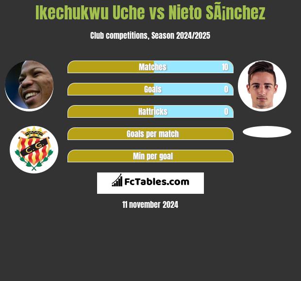 Ikechukwu Uche vs Nieto SÃ¡nchez h2h player stats