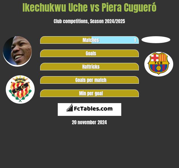 Ikechukwu Uche vs Piera Cugueró h2h player stats