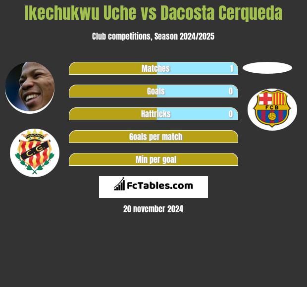 Ikechukwu Uche vs Dacosta Cerqueda h2h player stats