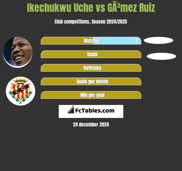 Ikechukwu Uche vs GÃ³mez Ruiz h2h player stats