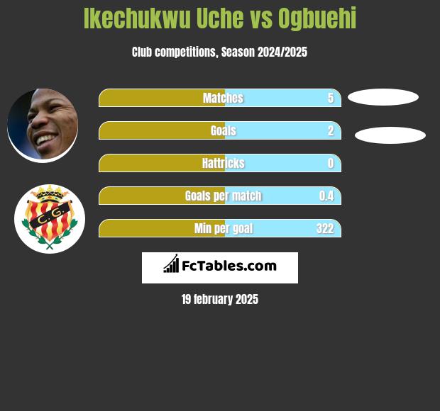 Ikechukwu Uche vs Ogbuehi h2h player stats