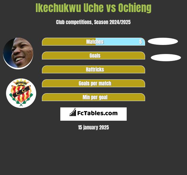 Ikechukwu Uche vs Ochieng h2h player stats