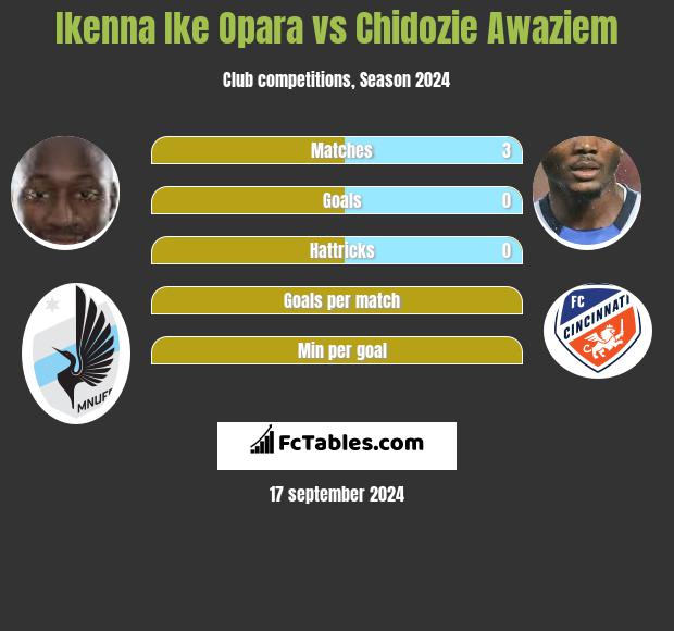 Ikenna Ike Opara vs Chidozie Awaziem h2h player stats