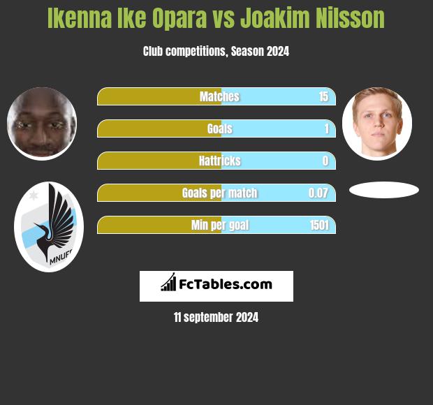 Ikenna Ike Opara vs Joakim Nilsson h2h player stats