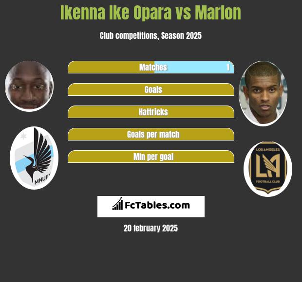 Ikenna Ike Opara vs Marlon h2h player stats