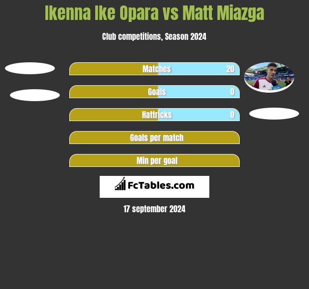 Ikenna Ike Opara vs Matt Miazga h2h player stats