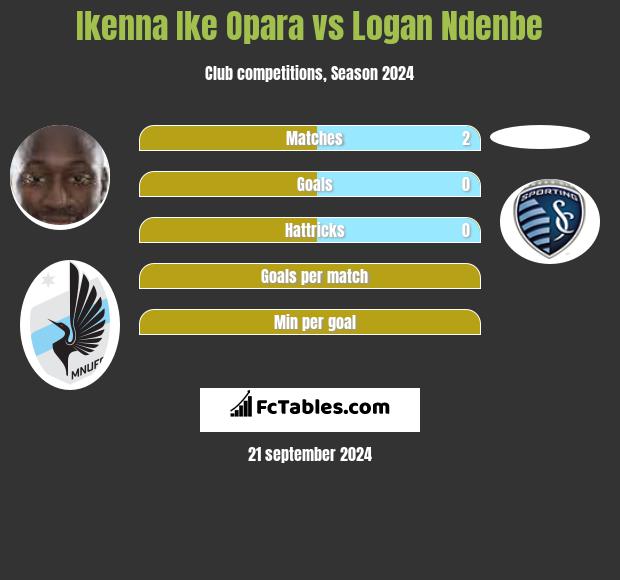 Ikenna Ike Opara vs Logan Ndenbe h2h player stats