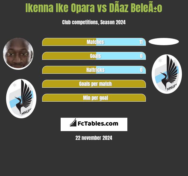 Ikenna Ike Opara vs DÃ­az BeleÃ±o h2h player stats