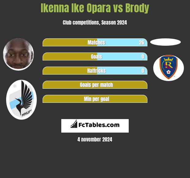 Ikenna Ike Opara vs Brody h2h player stats