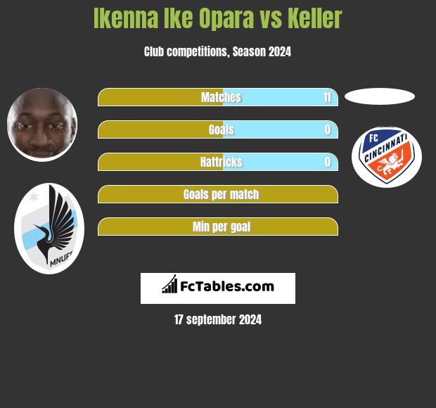 Ikenna Ike Opara vs Keller h2h player stats