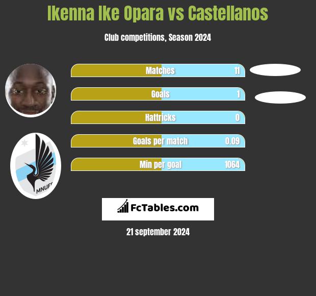 Ikenna Ike Opara vs Castellanos h2h player stats