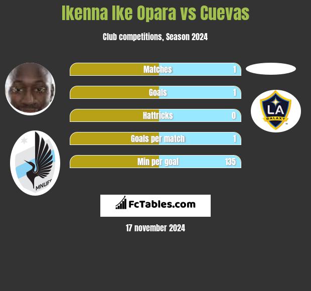 Ikenna Ike Opara vs Cuevas h2h player stats