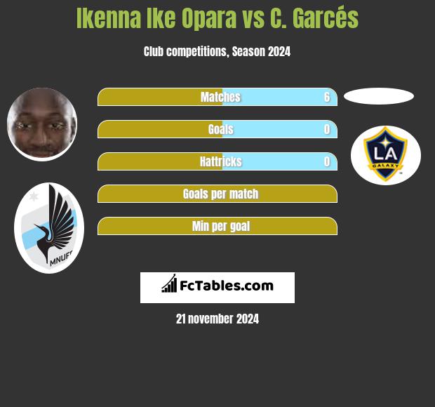 Ikenna Ike Opara vs C. Garcés h2h player stats