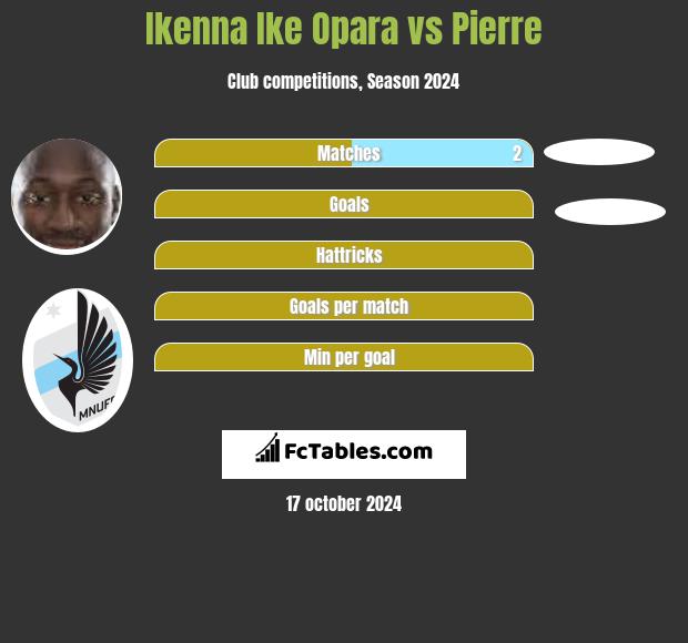 Ikenna Ike Opara vs Pierre h2h player stats