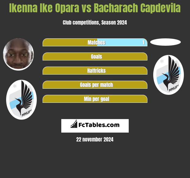 Ikenna Ike Opara vs Bacharach Capdevila h2h player stats